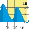 Kvichak tide chart for Monday, August 18, 2025