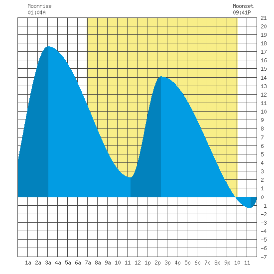 Kvichak tide chart for Tuesday, August 19, 2025
