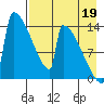 Kvichak tide chart for Tuesday, August 19, 2025