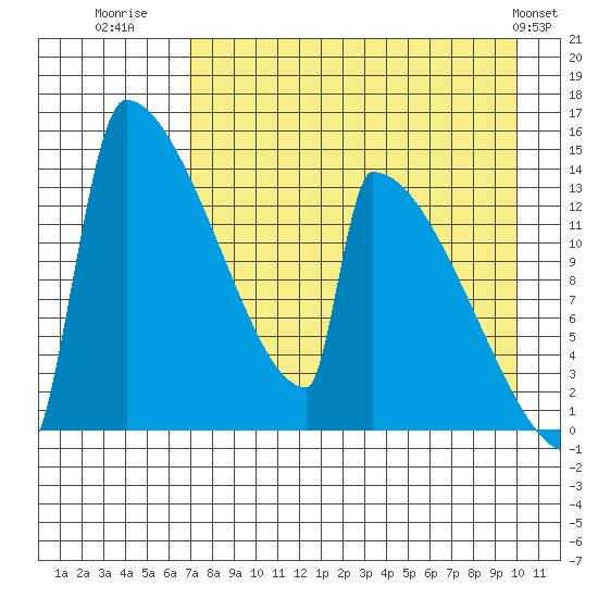Kvichak tide chart for Wednesday, August 20, 2025