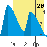 Kvichak tide chart for Wednesday, August 20, 2025