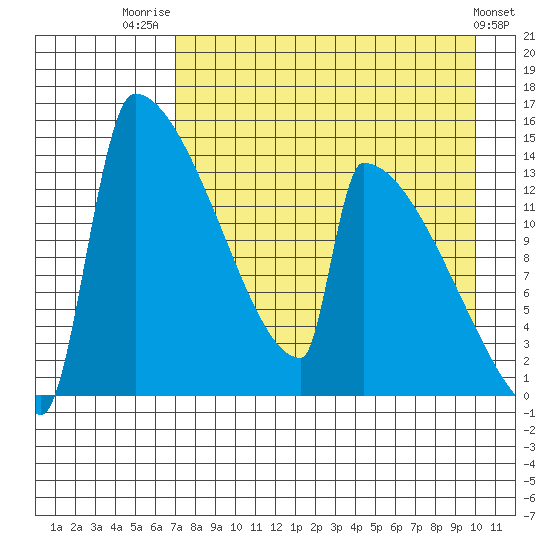 Kvichak tide chart for Thursday, August 21, 2025