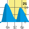 Kvichak tide chart for Thursday, August 21, 2025