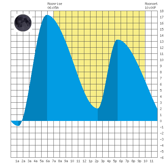 Kvichak tide chart for Friday, August 22, 2025
