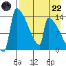 Kvichak tide chart for Friday, August 22, 2025