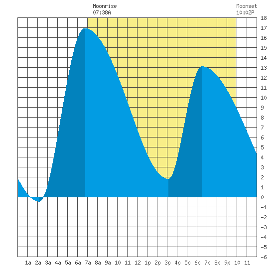 Kvichak tide chart for Saturday, August 23, 2025