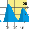 Kvichak tide chart for Saturday, August 23, 2025
