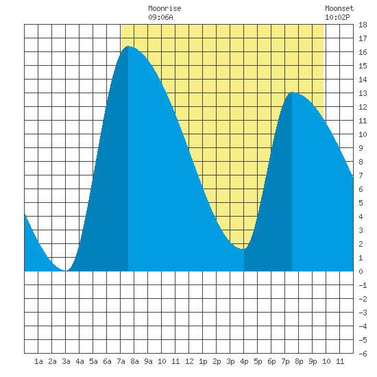 Kvichak tide chart for Sunday, August 24, 2025