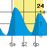 Kvichak tide chart for Sunday, August 24, 2025