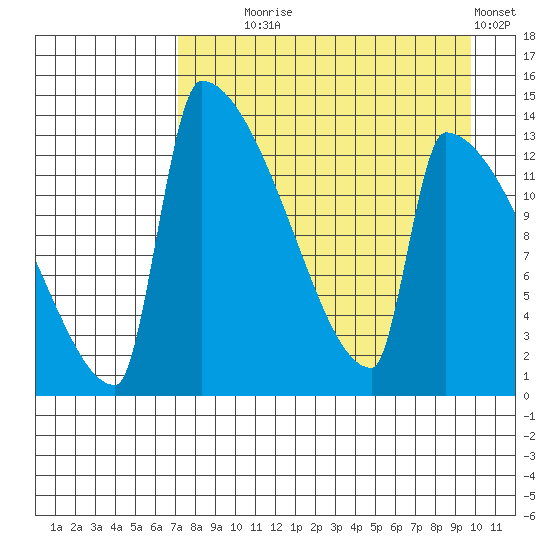 Kvichak tide chart for Monday, August 25, 2025