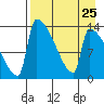 Kvichak tide chart for Monday, August 25, 2025