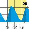 Kvichak tide chart for Tuesday, August 26, 2025