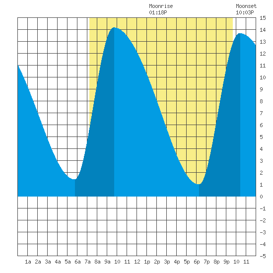 Kvichak tide chart for Wednesday, August 27, 2025