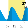 Kvichak tide chart for Wednesday, August 27, 2025