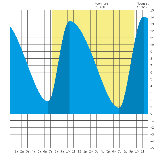 Kvichak tide chart for Thursday, August 28, 2025