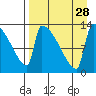 Kvichak tide chart for Thursday, August 28, 2025