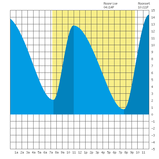 Kvichak tide chart for Friday, August 29, 2025