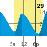 Kvichak tide chart for Friday, August 29, 2025