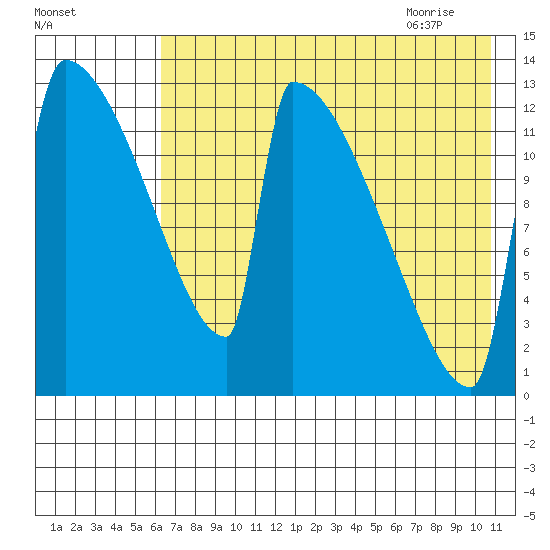 Kvichak tide chart for Saturday, August 2, 2025