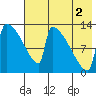 Kvichak tide chart for Saturday, August 2, 2025
