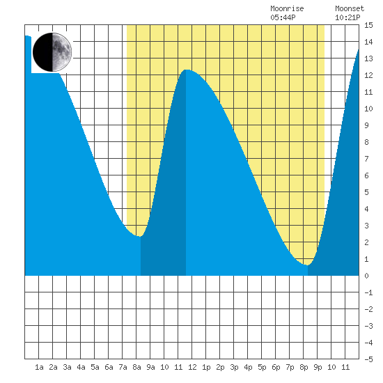 Kvichak tide chart for Saturday, August 30, 2025