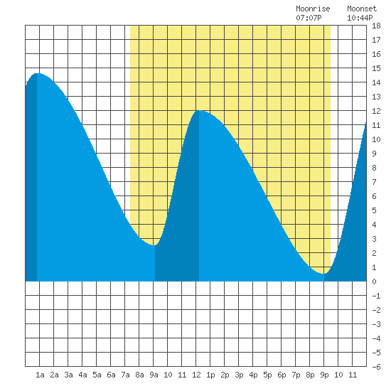 Kvichak tide chart for Sunday, August 31, 2025
