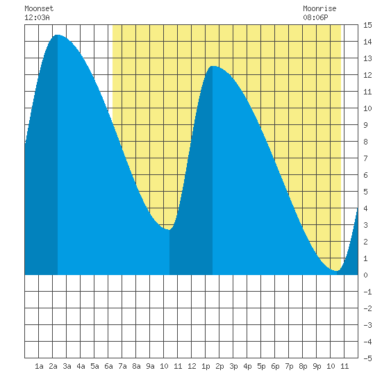 Kvichak tide chart for Sunday, August 3, 2025