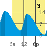 Kvichak tide chart for Sunday, August 3, 2025