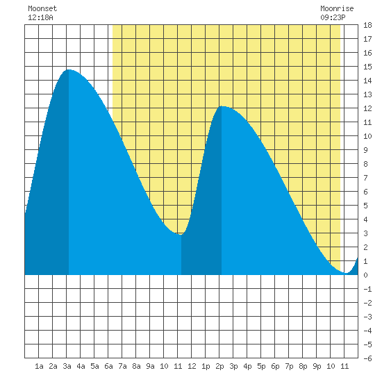 Kvichak tide chart for Monday, August 4, 2025