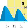 Kvichak tide chart for Tuesday, August 5, 2025