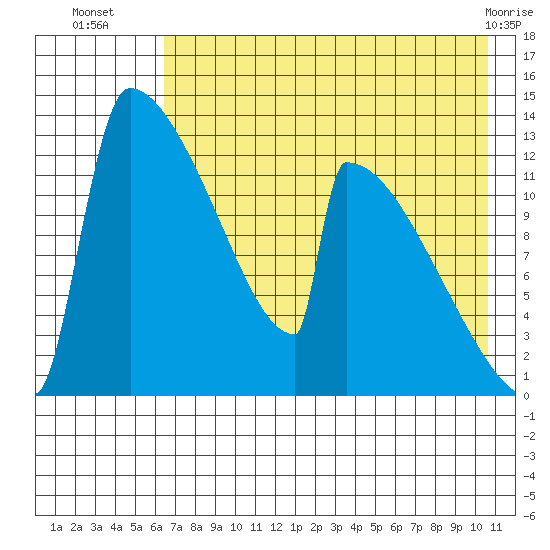 Kvichak tide chart for Wednesday, August 6, 2025
