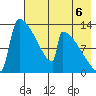 Kvichak tide chart for Wednesday, August 6, 2025