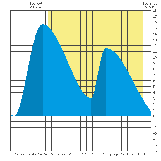 Kvichak tide chart for Thursday, August 7, 2025