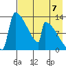 Kvichak tide chart for Thursday, August 7, 2025
