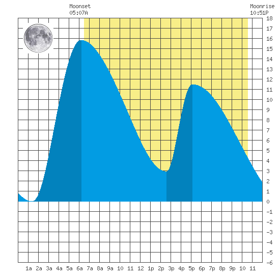 Kvichak tide chart for Friday, August 8, 2025