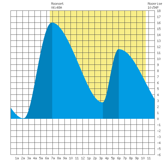 Kvichak tide chart for Saturday, August 9, 2025