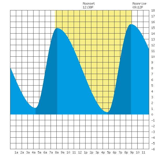 Kvichak tide chart for Wednesday, September 10, 2025