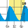 Kvichak tide chart for Wednesday, September 10, 2025