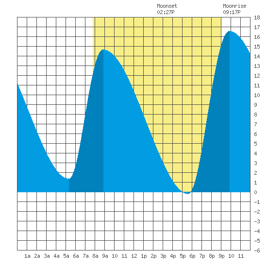 Kvichak tide chart for Thursday, September 11, 2025