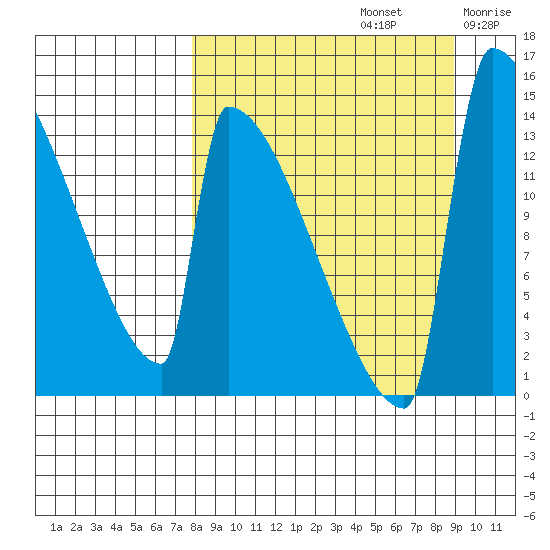 Kvichak tide chart for Friday, September 12, 2025