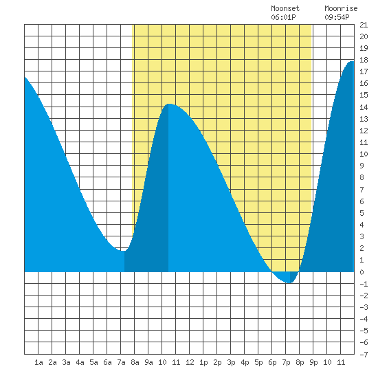 Kvichak tide chart for Saturday, September 13, 2025