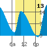 Kvichak tide chart for Saturday, September 13, 2025