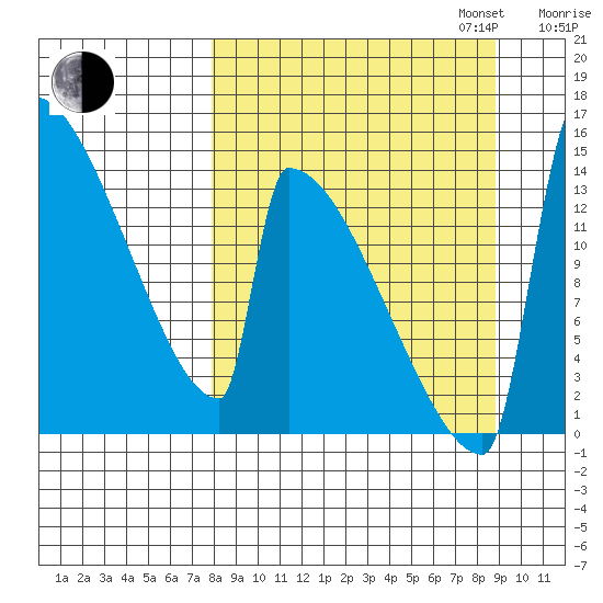 Kvichak tide chart for Sunday, September 14, 2025
