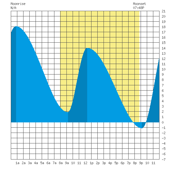 Kvichak tide chart for Monday, September 15, 2025