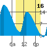 Kvichak tide chart for Tuesday, September 16, 2025