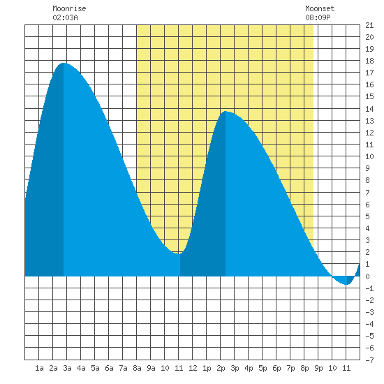 Kvichak tide chart for Wednesday, September 17, 2025