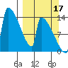 Kvichak tide chart for Wednesday, September 17, 2025