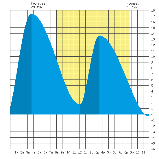Kvichak tide chart for Thursday, September 18, 2025