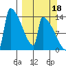 Kvichak tide chart for Thursday, September 18, 2025
