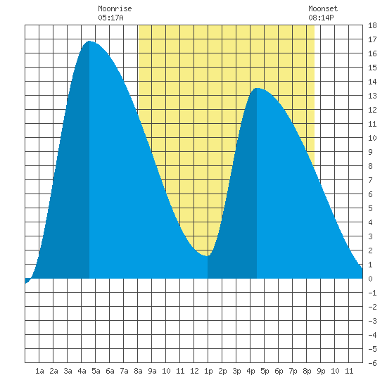 Kvichak tide chart for Friday, September 19, 2025